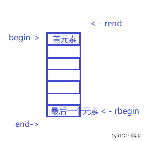 C 学习stl组件之vector部分总结 华为云