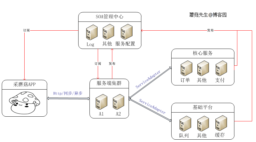 给公司部门设计的soa架构 转 华为云