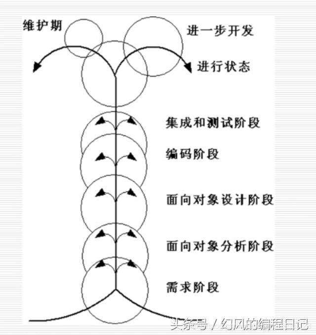 It人应该知道的软件过程中5个模型 华为云