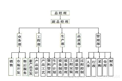 组织架构分类 职能型 项目型 弱矩阵型 强矩阵型 华为云