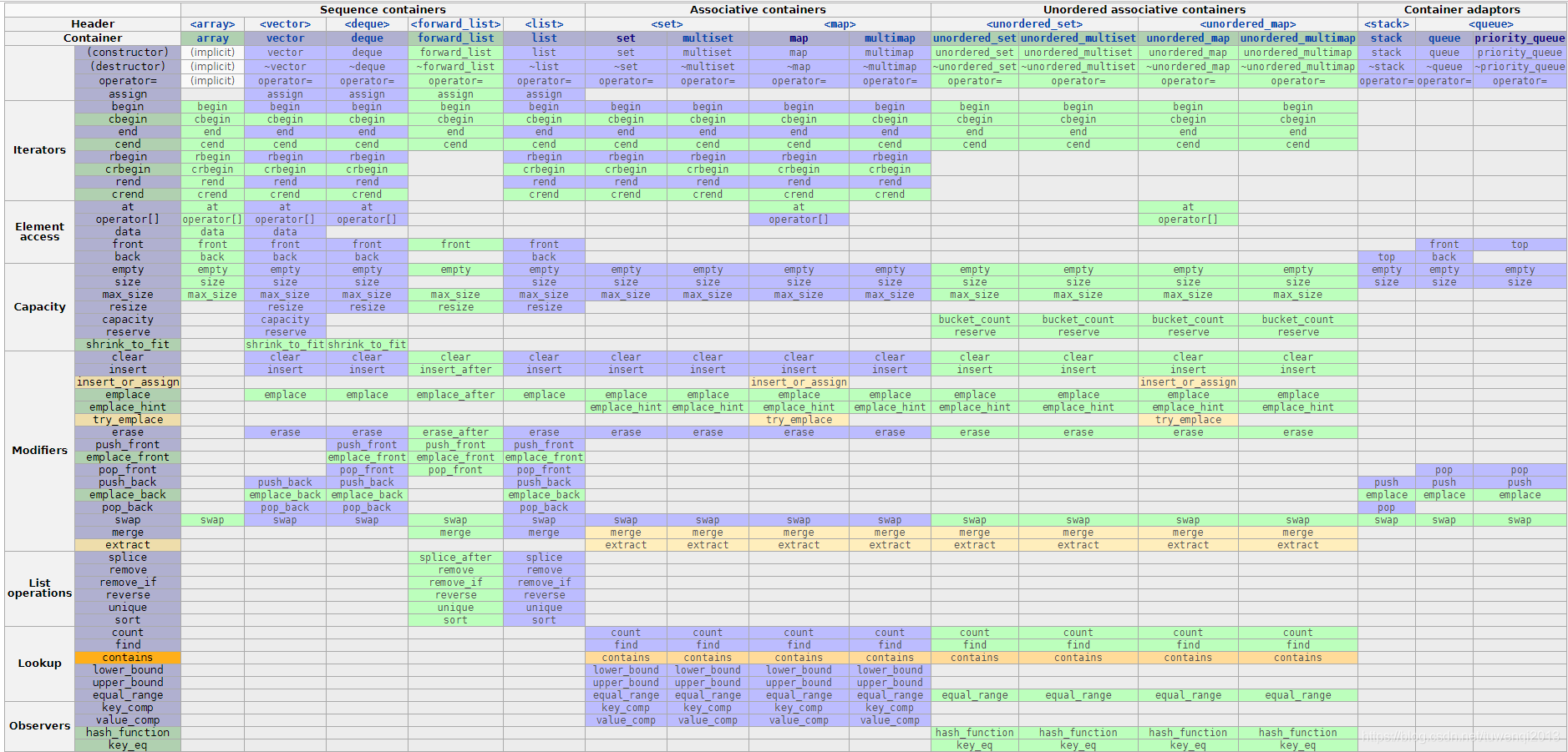 C 中stl用法总结 华为云